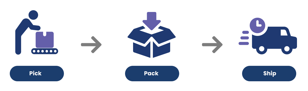Providing Seamless, Full-Service Supply Chain Solutions. We Pick, Pack and Ship - Co-packing and Fulfillment Solutions